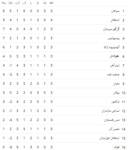 لیگ برتر فوتبال , تیم فوتبال استقلال , تیم فوتبال استقلال خوزستان , تیم فوتبال تراکتور تبریز , تیم فوتبال مس رفسنجان ,