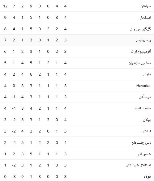 تیم فوتبال سپاهان اصفهان , لیگ برتر فوتبال ,