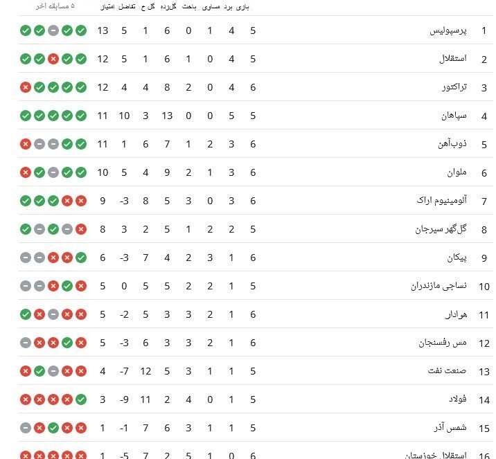 جدول لیگ برتر فوتبال| سبقت پرسپولیس از همه مدعیان جدول لیگ برتر فوتبال| سبقت پرسپولیس از همه مدعیان