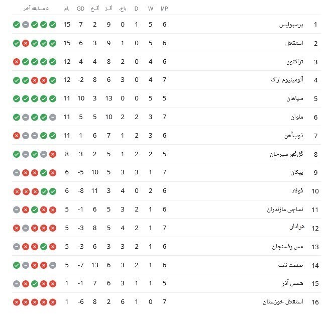 جدول لیگ برتر فوتبال| نفس استقلال پشت گوش پرسپولیس/ آبیهای اهوازی همچنان در قعر جدول لیگ برتر فوتبال| نفس استقلال پشت گوش پرسپولیس/ آبیهای اهوازی همچنان در قعر