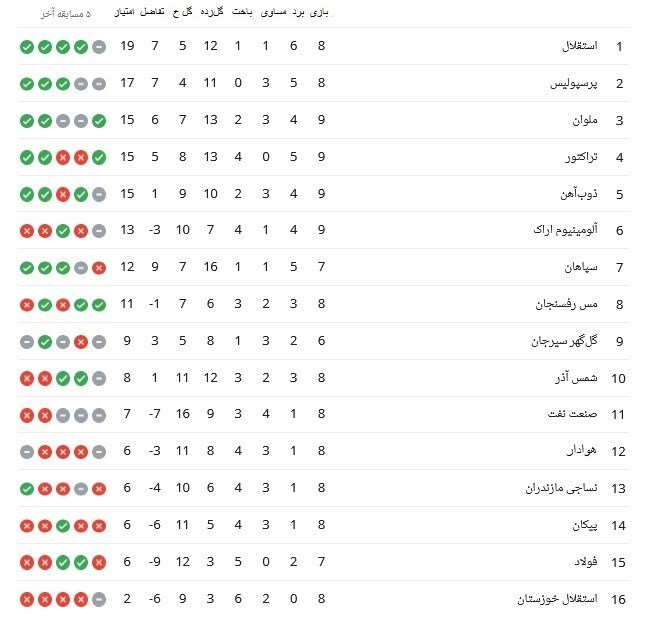 جدول لیگ برتر فوتبال تا پایان روز اول هفته نهم فوتبال ایران + عکس جدول لیگ برتر فوتبال تا پایان روز اول هفته نهم فوتبال ایران + عکس