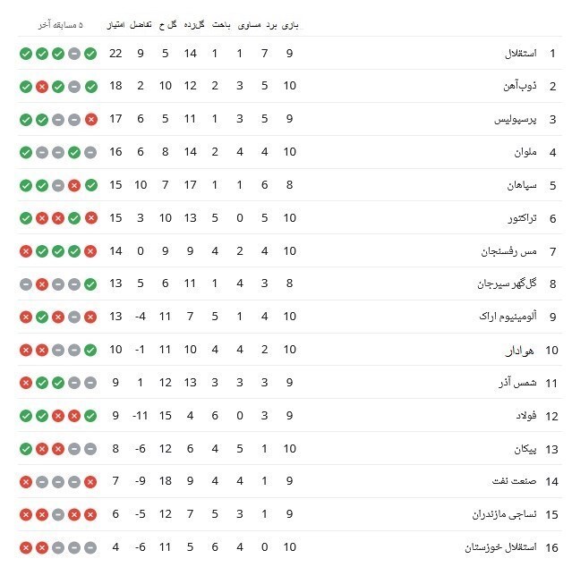جدول لیگ برتر؛ تثبیت صدرنشینی استقلال و سقوط پرسپولیس!