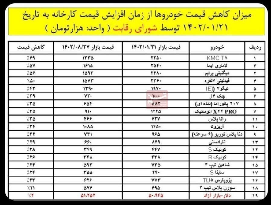 کاهش ۲۱ تا ۶۹ درصدی قیمت ۱۸ خودرو در بازار + جدول کاهش ۲۱ تا ۶۹ درصدی قیمت ۱۸ خودرو در بازار + جدول