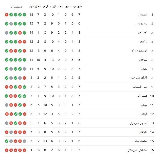 جدول لیگ برتر تا پایان روز اول هفته هشتم + نتایج لیگ برتر