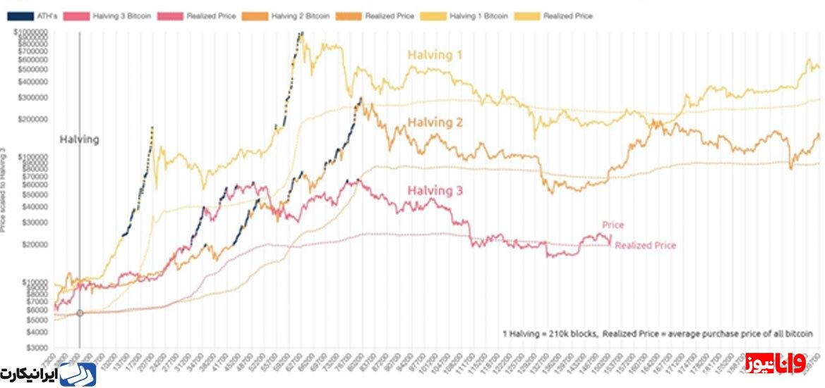 تغییرات قیمت بیت کوین قبل و بعد هر هاوینگ