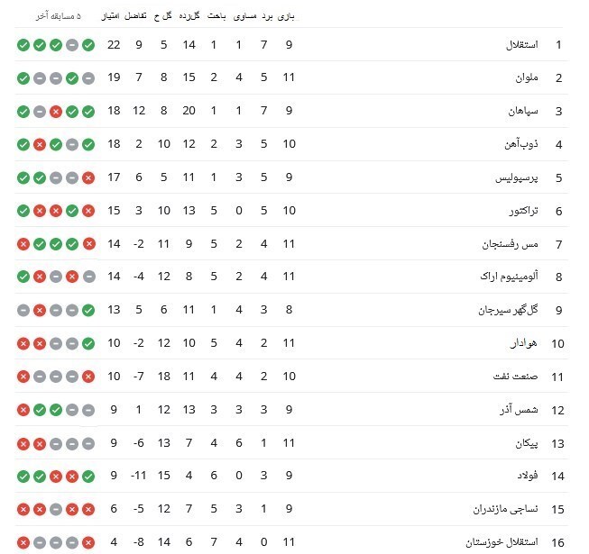 جدول لیگ برتر فوتبال تا پایان روز دوم هفته یازدهم + نتایج لیگ برتر جدول لیگ برتر فوتبال تا پایان روز دوم هفته یازدهم + نتایج لیگ برتر