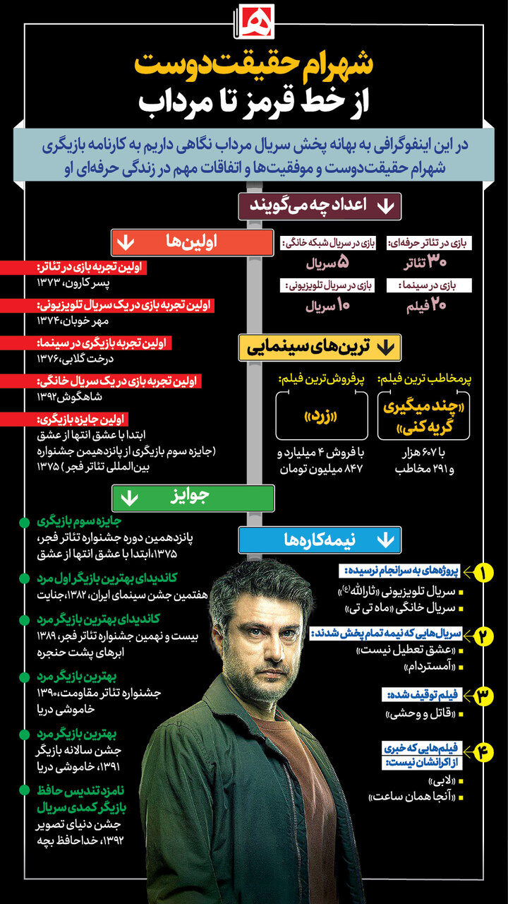 شهرام حقیقت‌دوست از «خط قرمز» تا «مرداب» | نگاهی به نقش‌ها، موفقیت ها و ناکامی‌های یک بازیگر