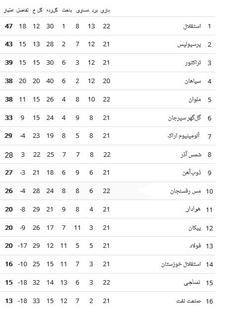 تیم فوتبال استقلال , لیگ برتر فوتبال , تیم فوتبال مس رفسنجان , تیم فوتبال ملوان بندرانزلی ,