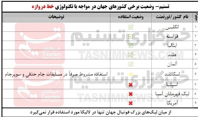 «تکنولوژی خط دروازه» مِنوی غیرممکن فوتبال ایران + عکس «تکنولوژی خط دروازه» مِنوی غیرممکن فوتبال ایران + عکس