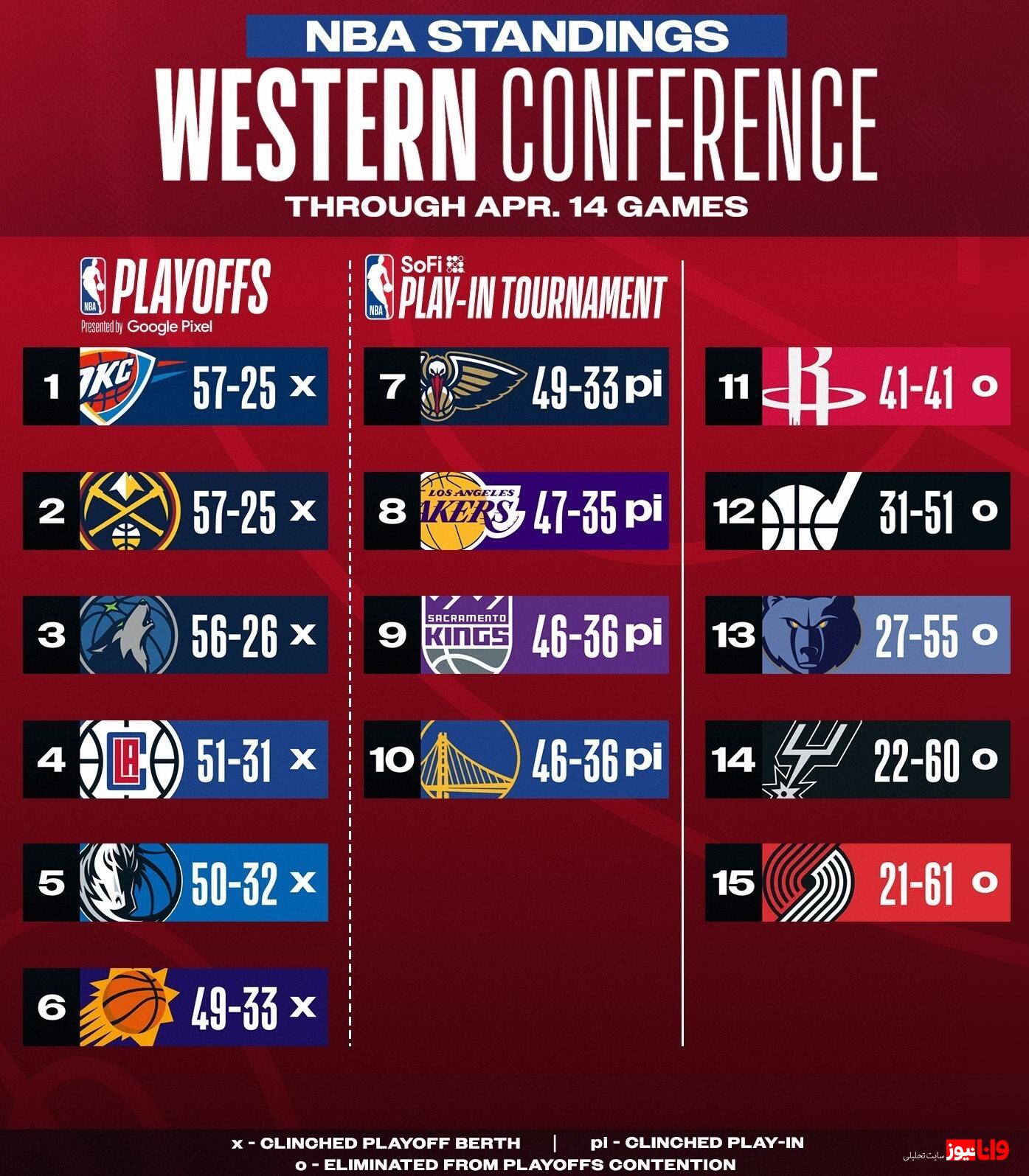 ردهبندی فصل قانونی و برنامه پلیآف NBA ردهبندی فصل قانونی و برنامه پلیآف NBA