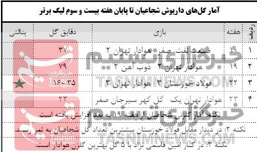 بهار نکوی شجاعیان در تیمِ شجاعی