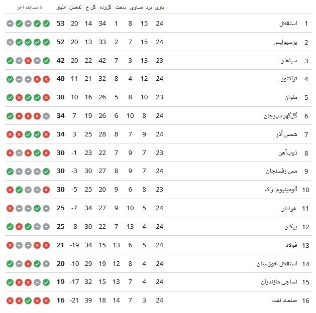 جدول لیگ برتر تا پایان هفته بیست و چهارم +عکس جدول لیگ برتر تا پایان هفته بیست و چهارم +عکس