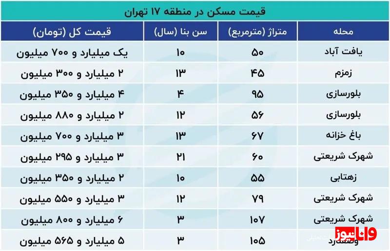 بازار مسکن هنوز خواب است / فروشنده هست خریدار نیست / در مناطق ارزان خانه چند ؟+جدول قیمت ها بازار مسکن هنوز خواب است / فروشنده هست خریدار نیست / در مناطق ارزان خانه چند ؟+جدول قیمت ها