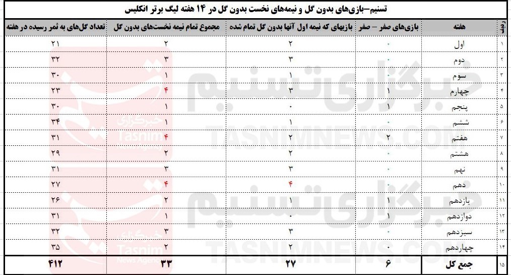 فدراسیون فوتبال , سازمان لیگ فوتبال ایران ,