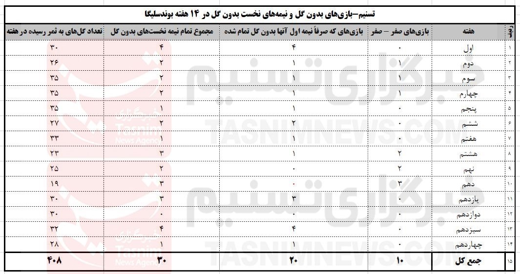 فدراسیون فوتبال , سازمان لیگ فوتبال ایران ,