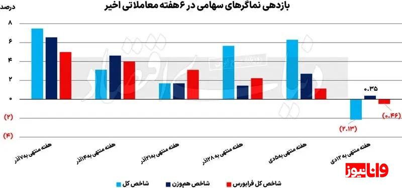 تنور بورس داغ تر می شود؟