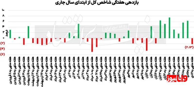 تنور بورس داغ تر می شود؟