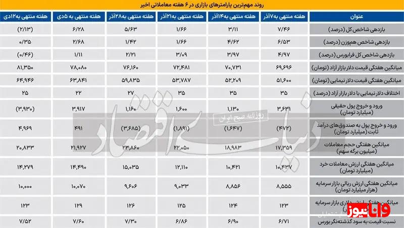 تنور بورس داغ تر می شود؟