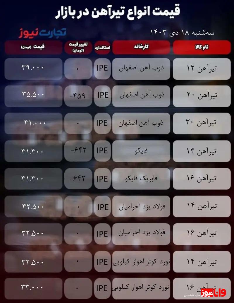 قیمت تیرآهن امروز ۱۸ دی ۱۴۰۳/ بازار به عقب برگشت + جدول قیمت تیرآهن امروز ۱۸ دی ۱۴۰۳/ بازار به عقب برگشت + جدول