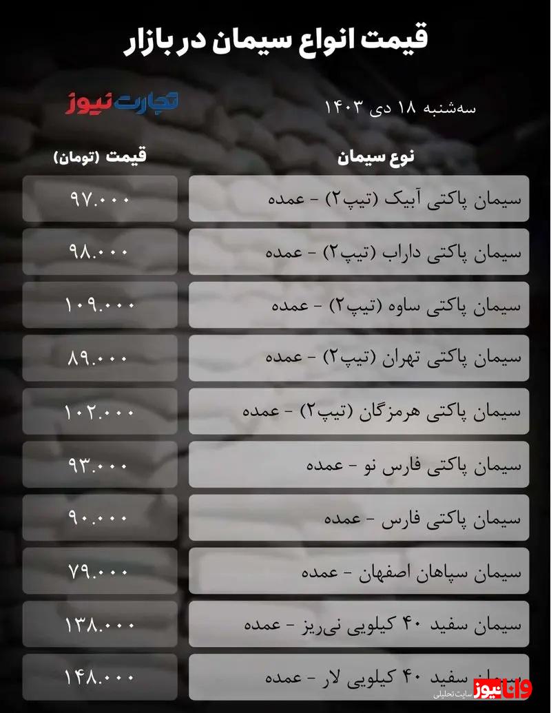 قیمت سیمان امروز ۱۸ دی  ۱۴۰۳/ مقاومت بازار شکست + جدول قیمت سیمان امروز ۱۸ دی  ۱۴۰۳/ مقاومت بازار شکست + جدول
