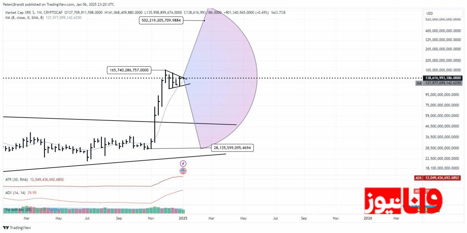 پیشبینی تحلیلگر قدیمی بازار درباره ریپل / آیا سطح ۵۰۰ دلار برای این توکن دست یافتنی است؟ پیشبینی تحلیلگر قدیمی بازار درباره ریپل / آیا سطح ۵۰۰ دلار برای این توکن دست یافتنی است؟