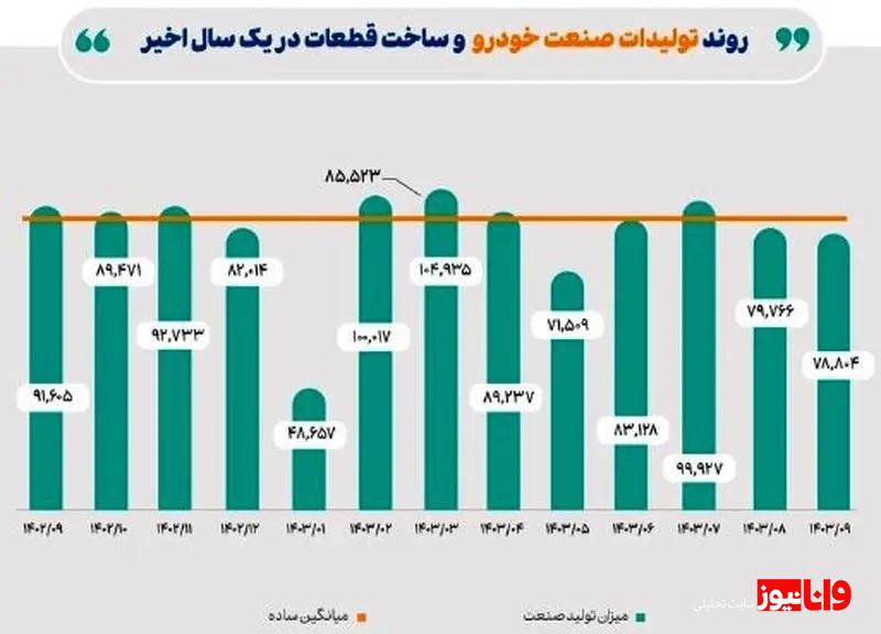 سقوط تولید خودرو سقوط تولید خودرو
