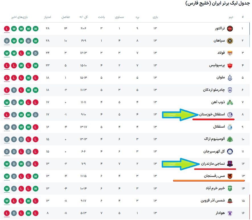 زلزله پرسپولیس در تیم‌های ته جدولی/ وحشت هواداران از خیبر و هوادار/ گاریدو و شاگردانش چطور به داد قعرنشینان رسیدند +جدول