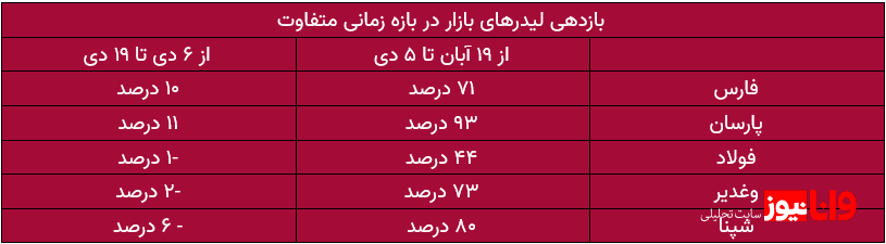 رشد ۸۰ درصدی برخی از نمادهای بورس / سهامداران چگونه حداکثر بازدهی را کسب کنند؟ رشد ۸۰ درصدی برخی از نمادهای بورس / سهامداران چگونه حداکثر بازدهی را کسب کنند؟