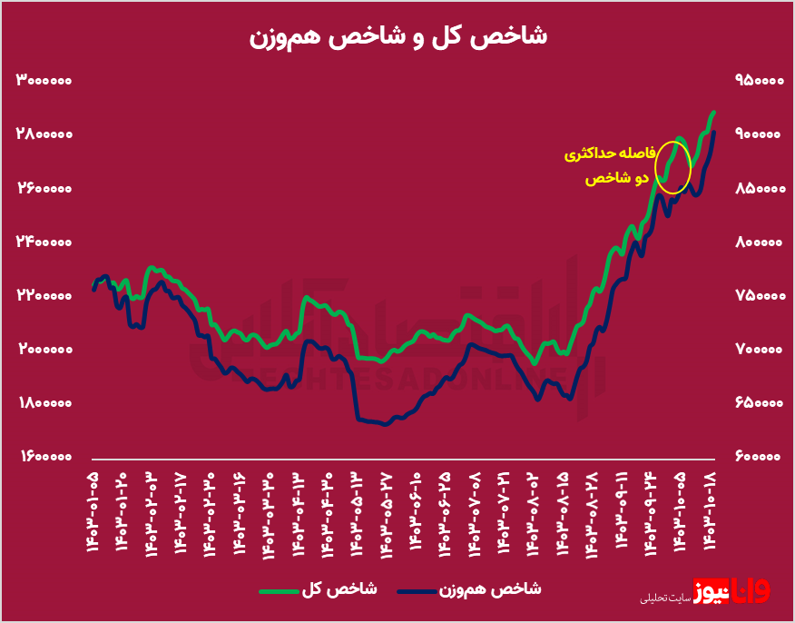 رشد ۸۰ درصدی برخی از نمادهای بورس / سهامداران چگونه حداکثر بازدهی را کسب کنند؟ رشد ۸۰ درصدی برخی از نمادهای بورس / سهامداران چگونه حداکثر بازدهی را کسب کنند؟