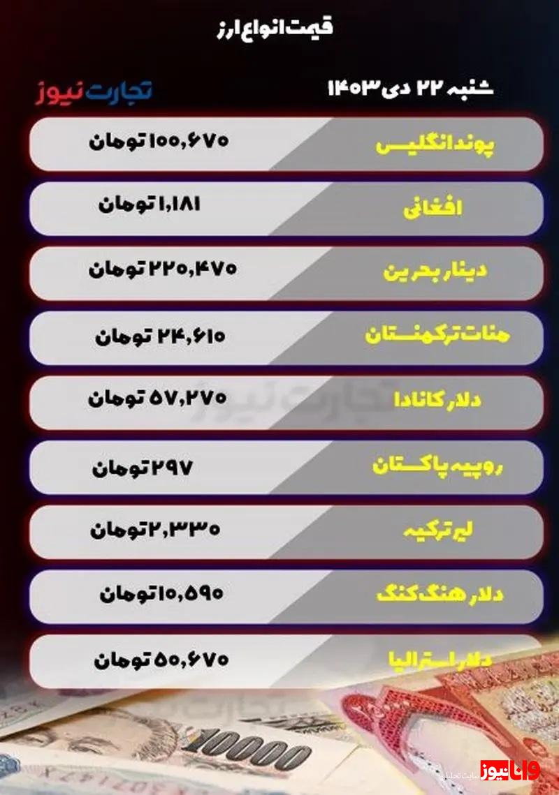قیمت انواع ارز امروز شنبه ۲۲ دی ۱۴۰۳ / ارزهای مهم بالا رفتند قیمت انواع ارز امروز شنبه ۲۲ دی ۱۴۰۳ / ارزهای مهم بالا رفتند