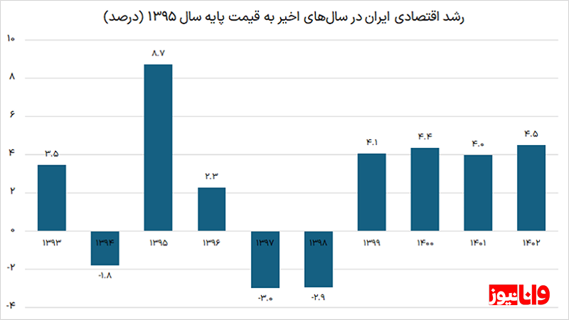 مهمترین چالشهای اقتصاد ایران چیست؟راهحلها کدام است؟ مهمترین چالشهای اقتصاد ایران چیست؟راهحلها کدام است؟
