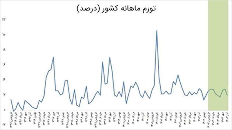 مهمترین چالشهای اقتصاد ایران چیست؟راهحلها کدام است؟ مهمترین چالشهای اقتصاد ایران چیست؟راهحلها کدام است؟