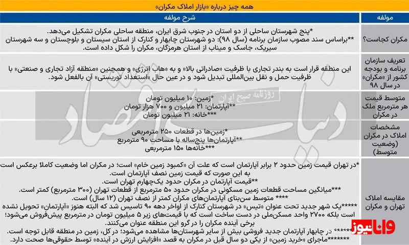 شایع تغییر پایتخت  مسکن مکران را گران کرد؟ + جدول قیمت ها شایع تغییر پایتخت  مسکن مکران را گران کرد؟ + جدول قیمت ها