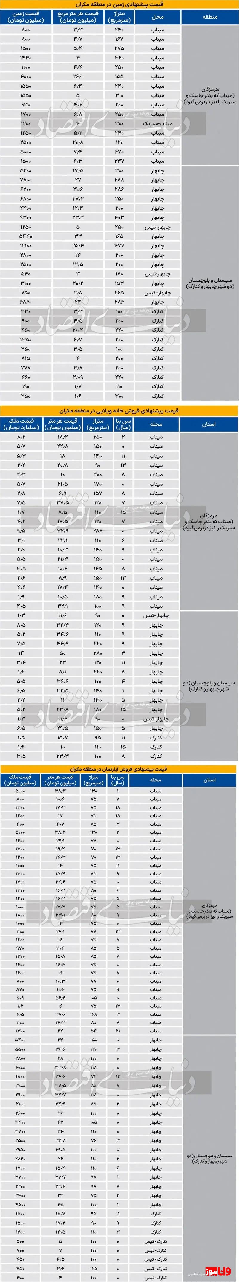 شایع تغییر پایتخت  مسکن مکران را گران کرد؟ + جدول قیمت ها شایع تغییر پایتخت  مسکن مکران را گران کرد؟ + جدول قیمت ها