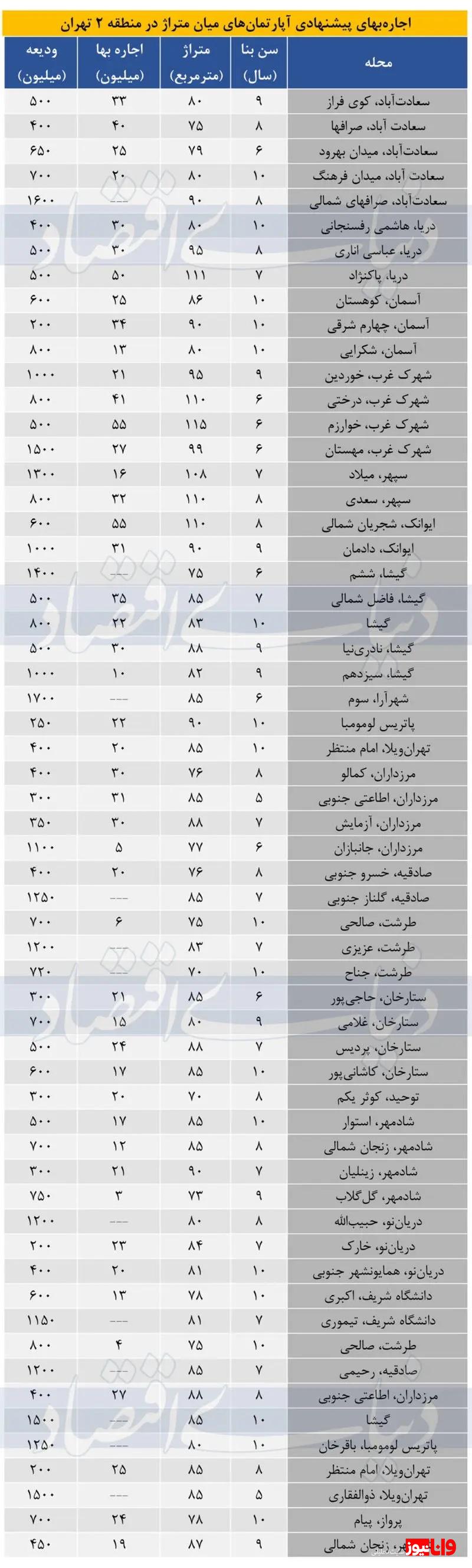 اجاره خانه در منطقه ۲ تهران چند؟+جزییات اجاره خانه در منطقه ۲ تهران چند؟+جزییات
