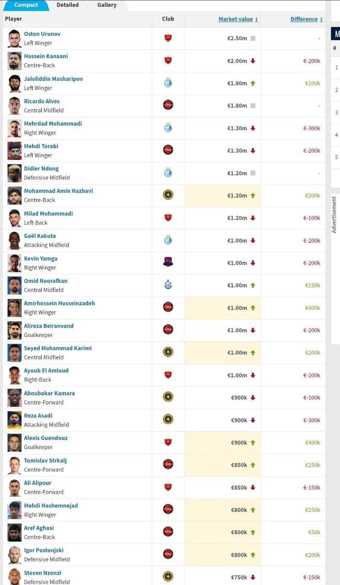 اورونوف هنوز هم گران ترین بازیکن لیگ ایران است! + لیست ارزشمندترین بازیکنان لیگ برتر