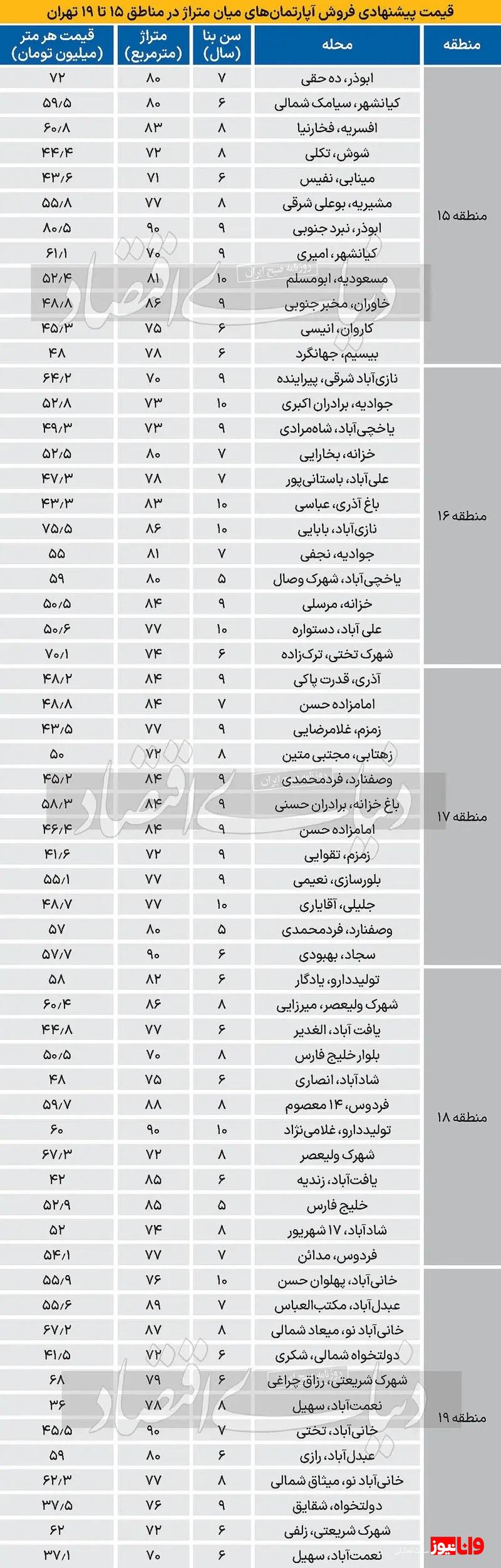 خانه در جنوب تهران گران شد ؟ + جدول قیمت ها