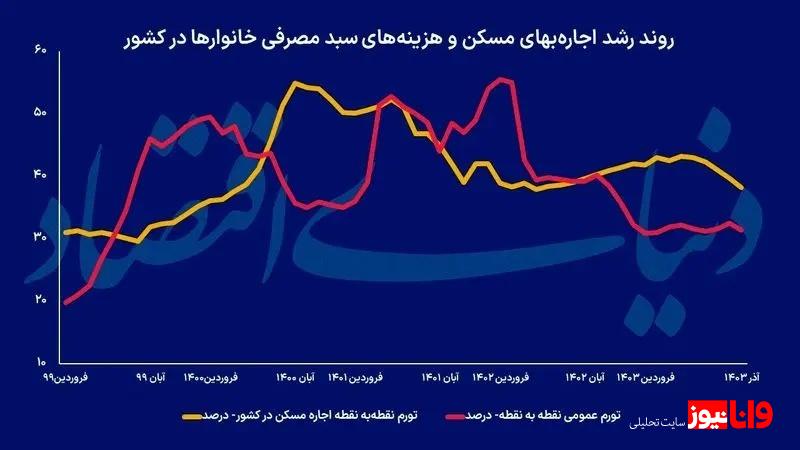 اجارهبها مسکن آرام شد ؟ / این دو عامل ترمز تورم اجاره مسکن را کشیدند اجارهبها مسکن آرام شد ؟ / این دو عامل ترمز تورم اجاره مسکن را کشیدند