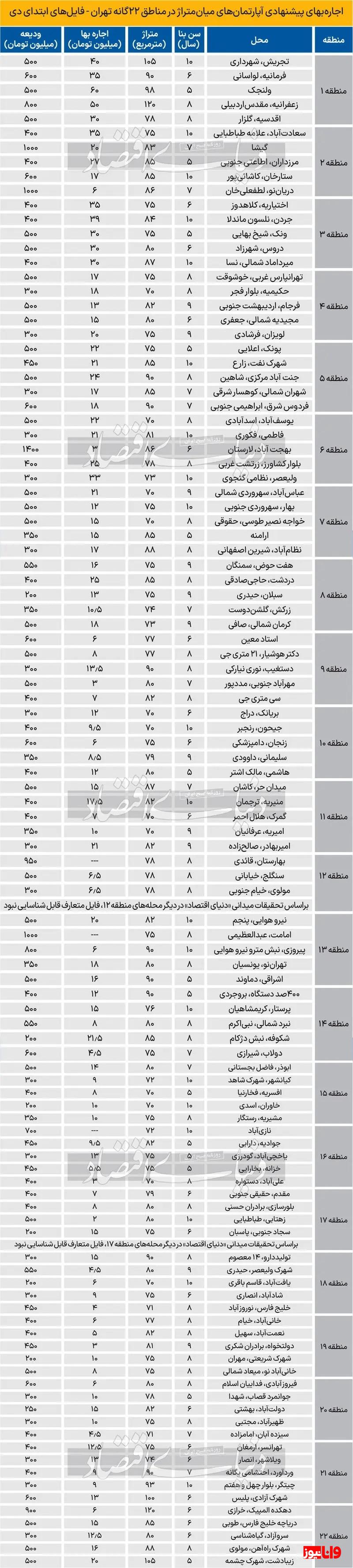 اجارهبها مسکن آرام شد ؟ / این دو عامل ترمز تورم اجاره مسکن را کشیدند اجارهبها مسکن آرام شد ؟ / این دو عامل ترمز تورم اجاره مسکن را کشیدند