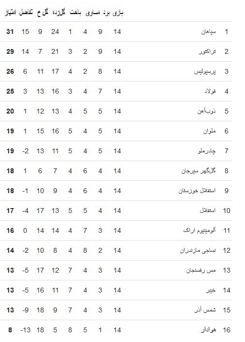 تیم فوتبال سپاهان اصفهان , لیگ برتر فوتبال , استقلال ,