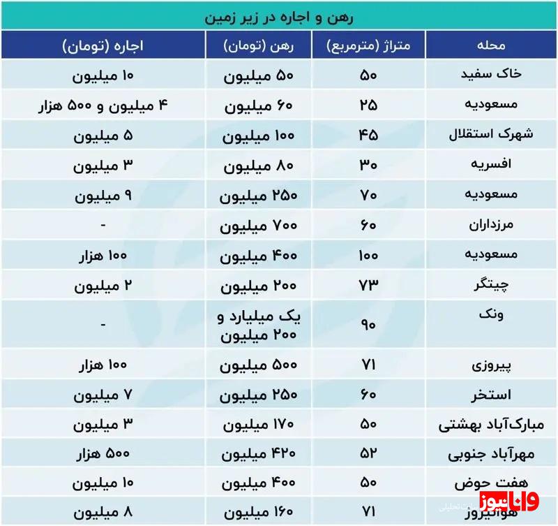 قیمت عجیب رهن خانه های زیر زمینی+ جدول قیمت ها قیمت عجیب رهن خانه های زیر زمینی+ جدول قیمت ها