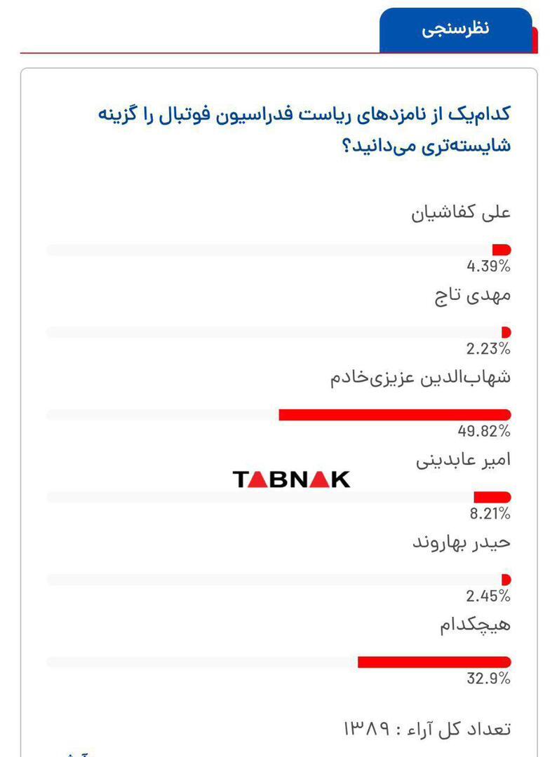 شهاب عزیزی خادم محبوبترین گزینه مردم برای ریاست فدراسیون فوتبال شهاب عزیزی خادم محبوبترین گزینه مردم برای ریاست فدراسیون فوتبال