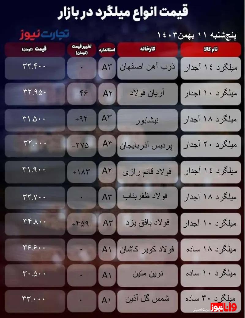 قیمت میلگرد امروز ۱۱ بهمن ۱۴۰۳/ موج جدید نوسانات در راه است؟ + جدول