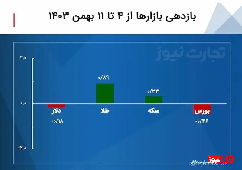 بازدهی بازارها هفته دوم بهمن ۱۴۰۳ / بازدهی دلار و بورس افت کرد بازدهی بازارها هفته دوم بهمن ۱۴۰۳ / بازدهی دلار و بورس افت کرد