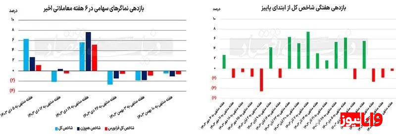 اصلاح بازار بورس به پایان رسید؟ اصلاح بازار بورس به پایان رسید؟