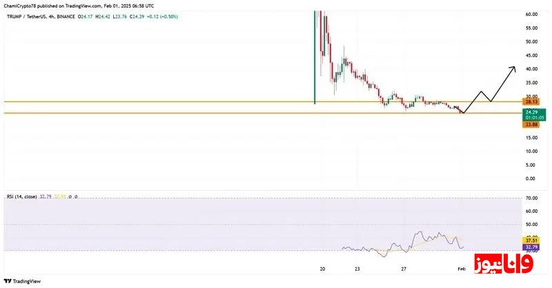 پیش بینی قیمت توکن ترامپ /  آیا تغییر روند صعودی در راه است؟ پیش بینی قیمت توکن ترامپ /  آیا تغییر روند صعودی در راه است؟