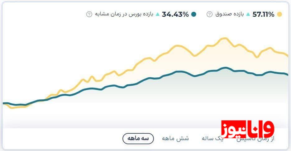 پیشبینی روند بزرگترین صندوق اهرمی بورس/ اهرم برای خرید مناسب است؟ پیشبینی روند بزرگترین صندوق اهرمی بورس/ اهرم برای خرید مناسب است؟