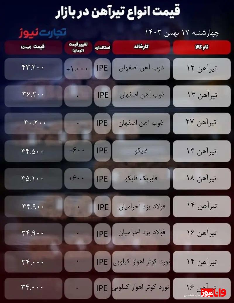 قیمت تیرآهن امروز ۱۷ بهمن ۱۴۰۳/ تیرآهن ۱۲ ذوبآهن اصفهان از مرز ۴۳ هزار تومان عبور کرد + جدول قیمت تیرآهن امروز ۱۷ بهمن ۱۴۰۳/ تیرآهن ۱۲ ذوبآهن اصفهان از مرز ۴۳ هزار تومان عبور کرد + جدول