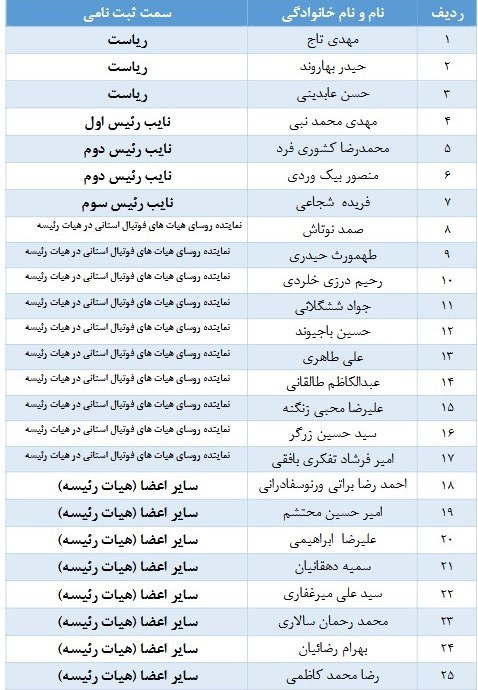 فوتبال , فدراسیون فوتبال ,