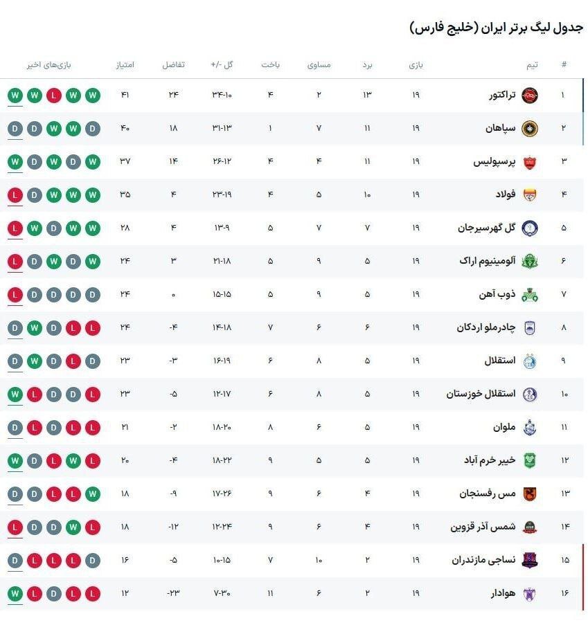 جدول لیگ برتر پس از پایان هفته نوزدهم